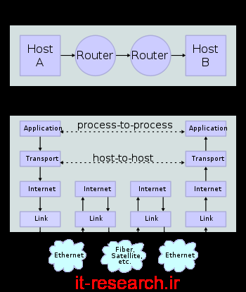 کتاب پروتکل TCP/IP
